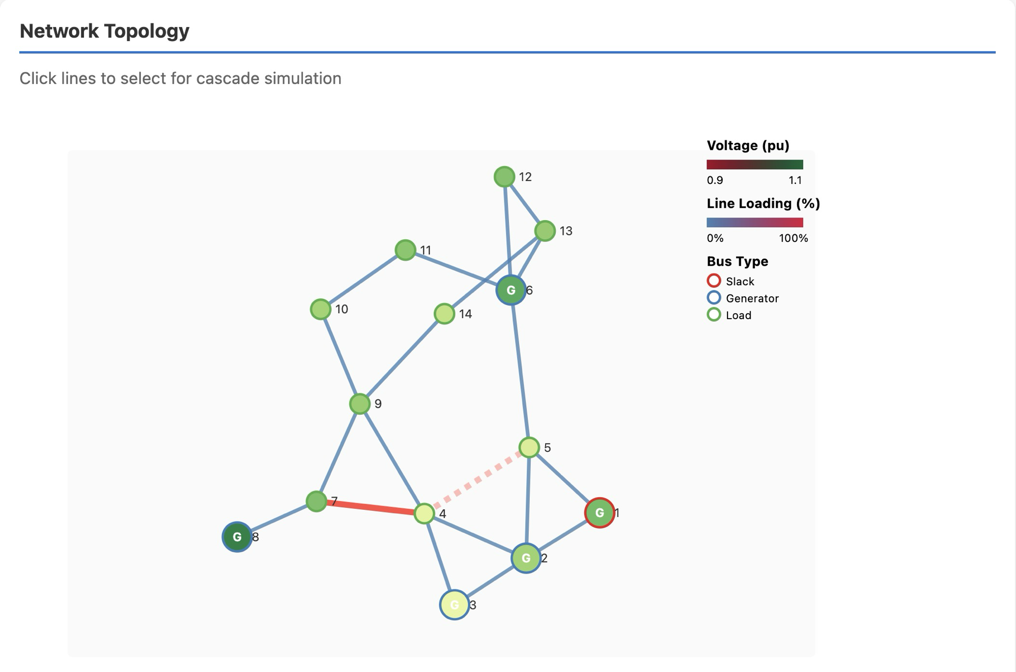 Grid Explorer — IEEE case-14 power-flow network topology